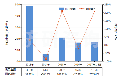 2013-2017年6月中國(guó)妥爾油（不論是否精煉）(HS38030000)出口總額及增速統(tǒng)計(jì)